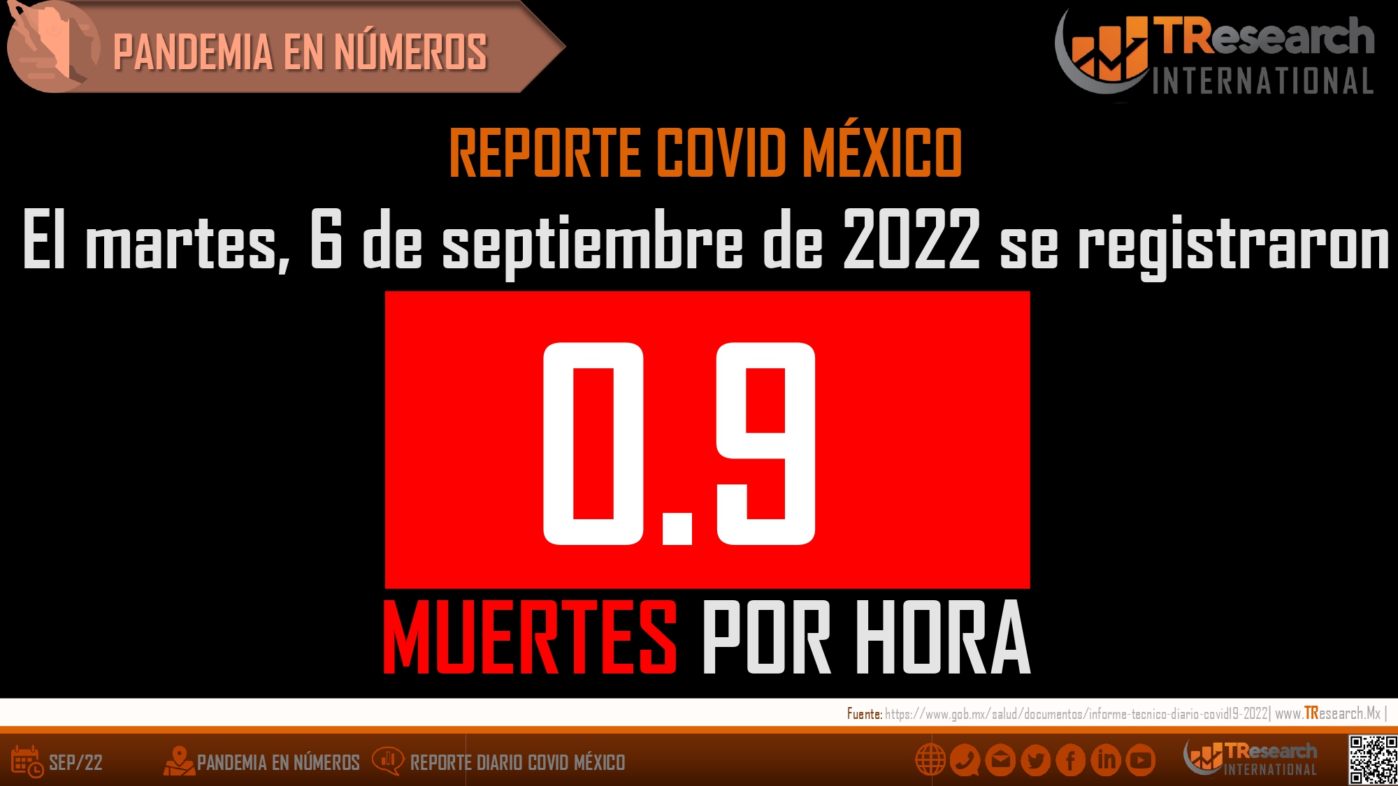 México acumula 499 mil 3 muertos por Covid19