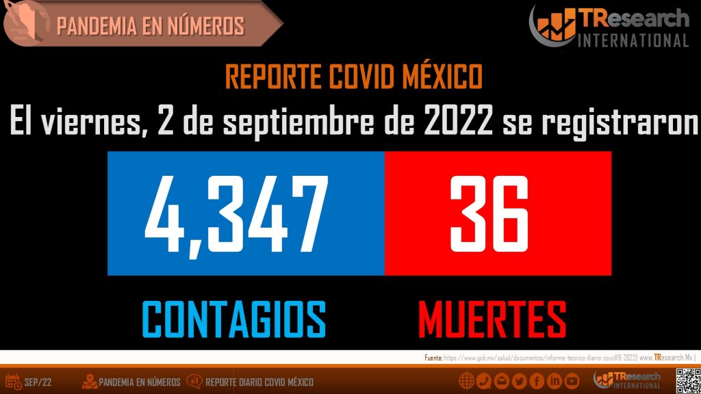 México acumula 498 mil 923 muertos por Covid19