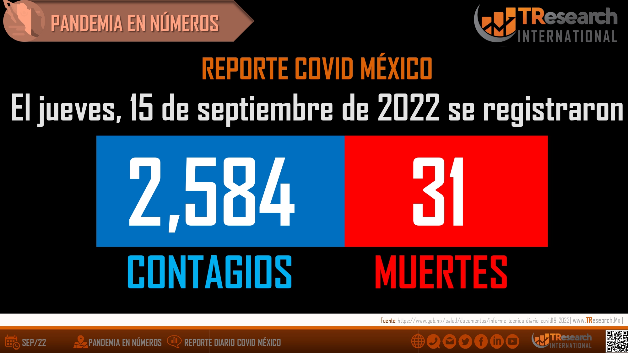 Noche mexicana con 31 fallecidos y 2 mil 584 casos más de Covid19 en el país