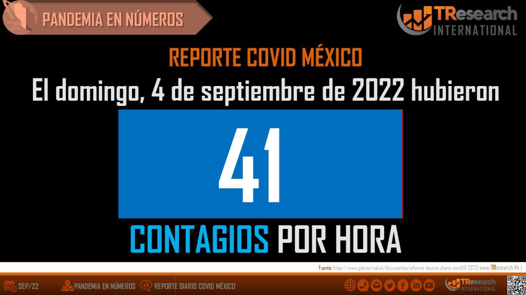 México llegó a 498 mil 973 muertos por Covid19
