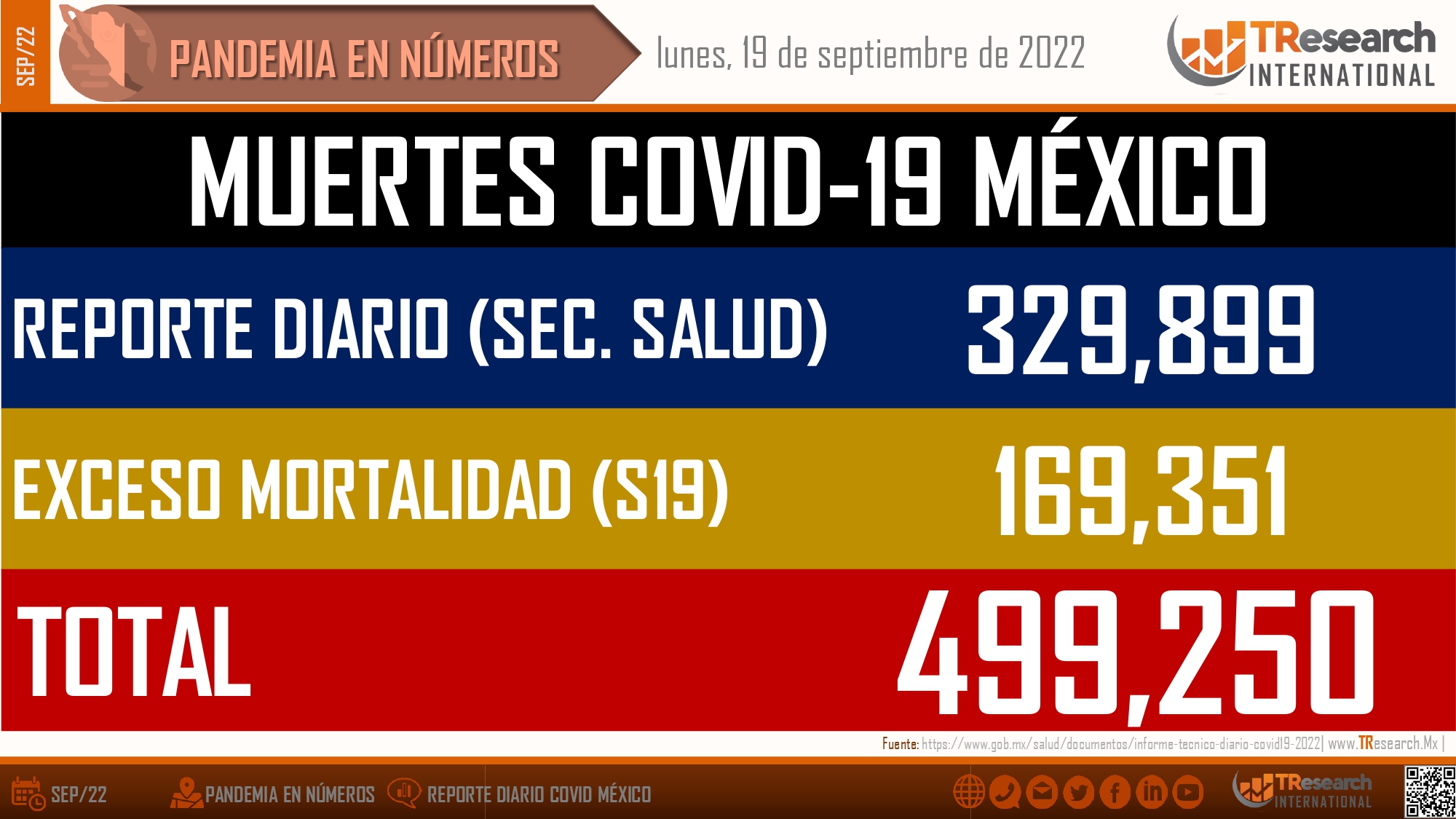 México lleva 499 mil 250 muertos por Covid19