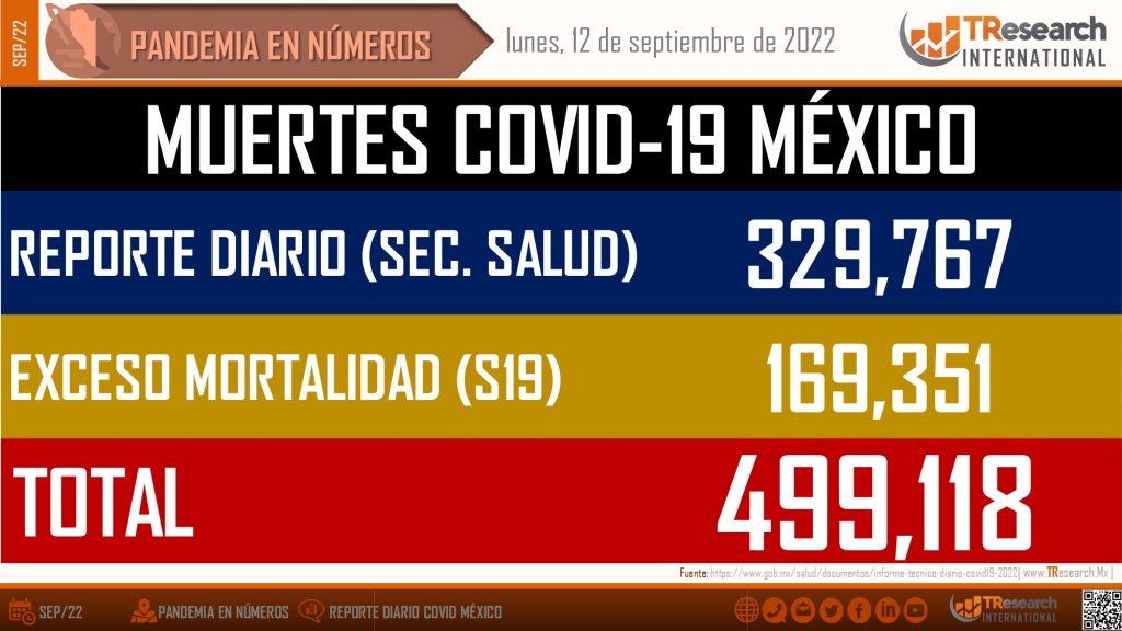 El país suma 499 mil 118 fallecidos por Coronavirus
