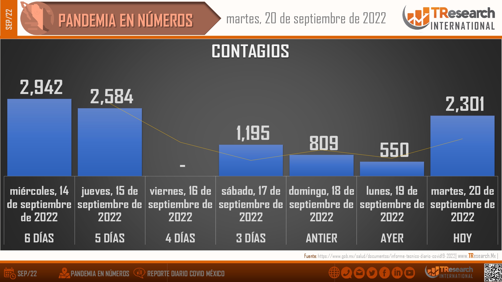 México acumula 499 mil 271 fallecidos por Covid19