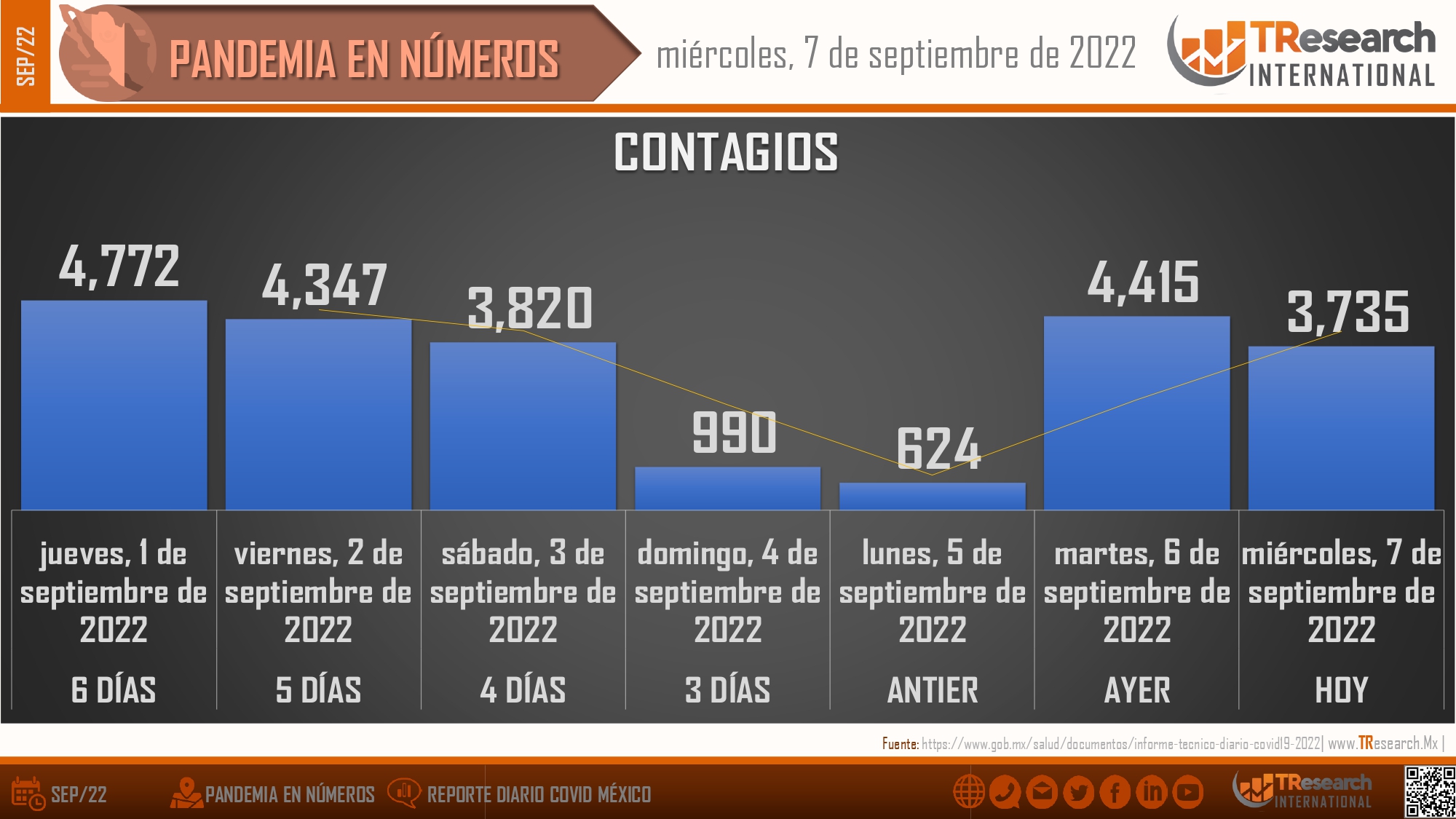 Ayer México acumuló 499 mil 26 fallecimientos por covid-19