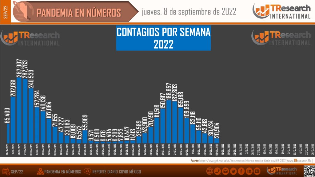 Ayer México llegó a 499 mil 56 muertes por covid-19