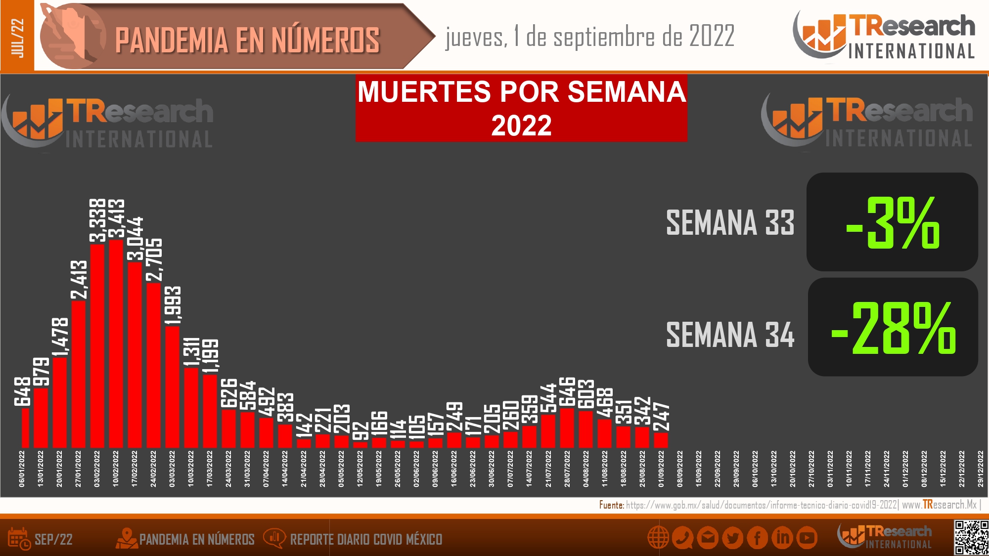 Ayer México sumó 42 muertos y 4 mil 772 casos de Covid19