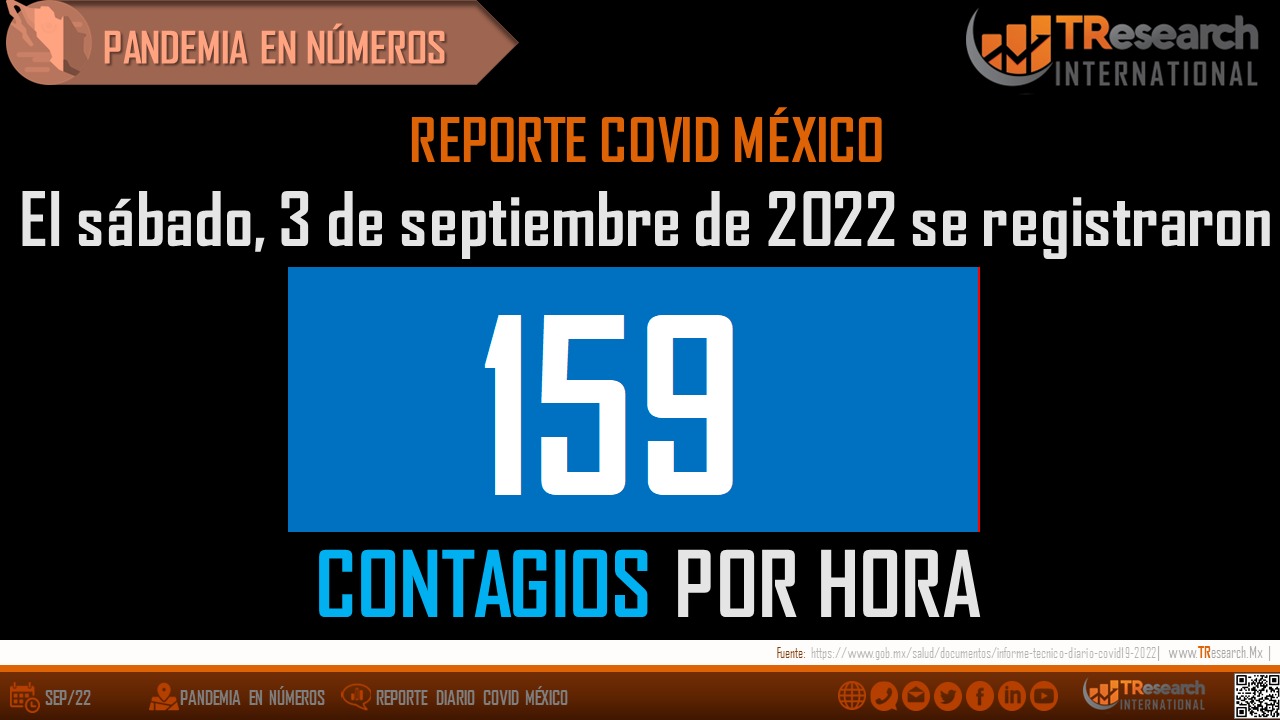 México acumula 498 mil 968 muertos por Covid19