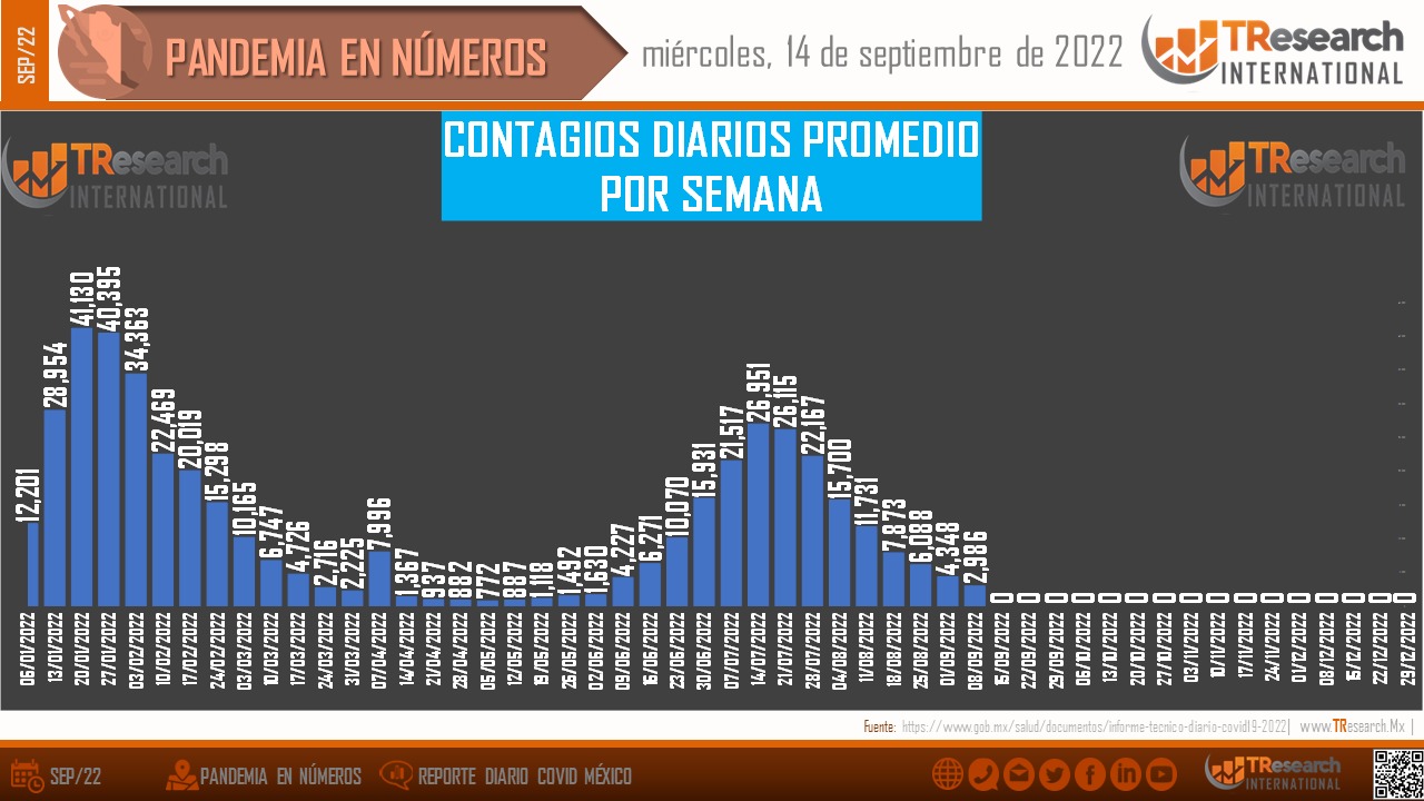 El país, cerca de los 499 mil 200 muertos por Covid19