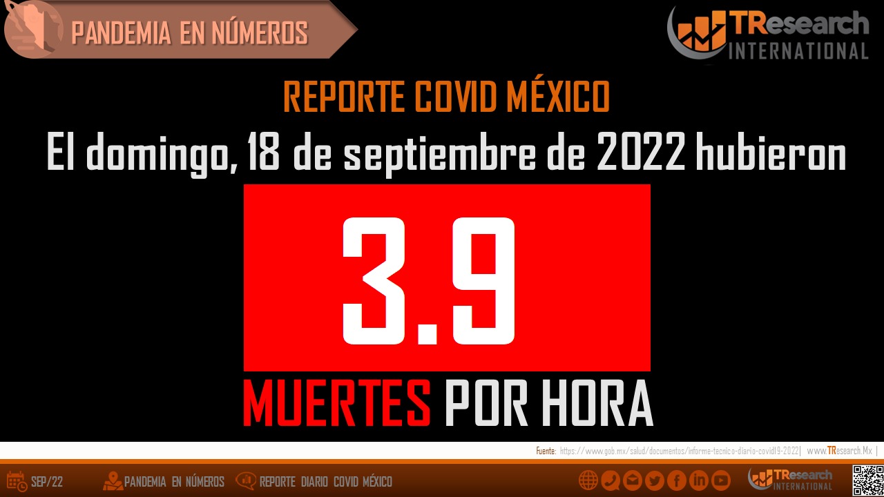 Domingo de 93 muertes por covid en México y ya son 499 mil 340