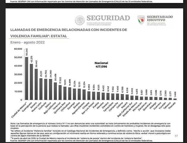 De enero a agosto, en Puebla se hicieron 9 mil 325 llamadas de emergencia por violencia familiar