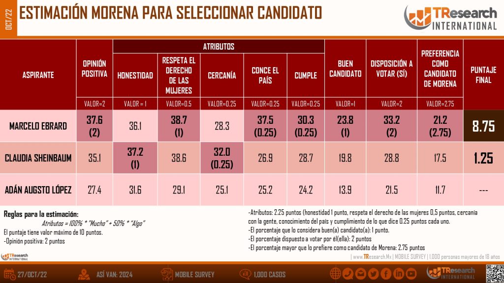 Aspirantes a la presidencia 2024: interna morena