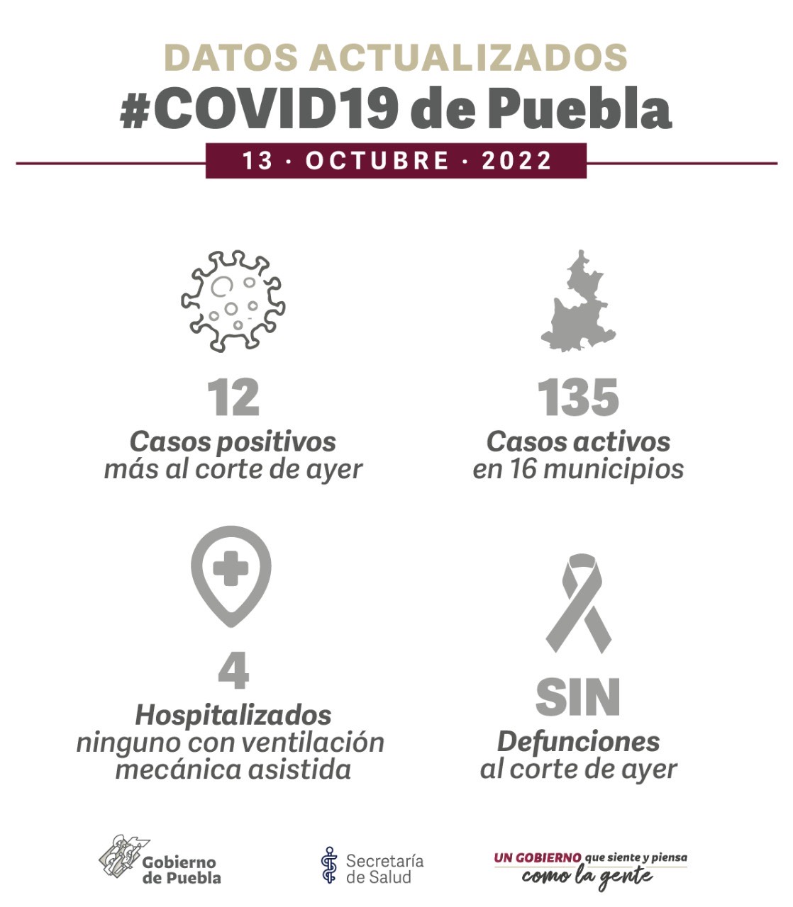 Parte de Guerra Puebla jueves 13:  El estado suma 135 casos de Covid activos
