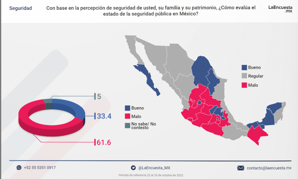 Zacatecas, Michoacán y Guerrero, los peores del país en seguridad, según la PERCEPCIÓN de sus ciudadanos: La Encuesta.Mx