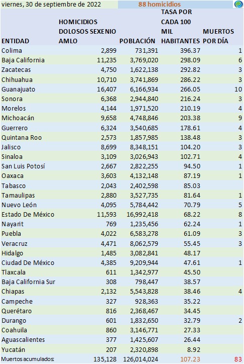 Colima, Baja California y Zacatecas, los peores estados del país en homicidios dolosos: TResearch