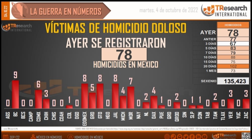 Guanajuato, EdoMéx y Baja California se mantienen como los peores estados del país en asesinatos intencionales: TResearch