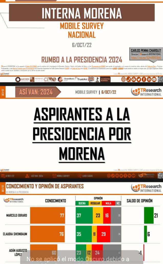 Es Marcelo Ebrard, no Claudia Sheinbaum, que encabeza la interna en Morena: TResearch