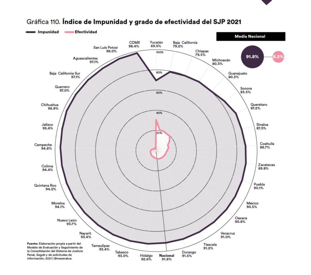 De casi 92%, la impunidad en el país: México Evalúa
