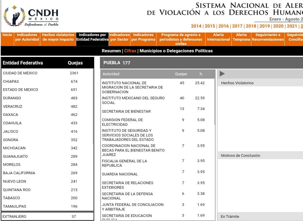 Puebla, con 177 quejas ante la CNDH