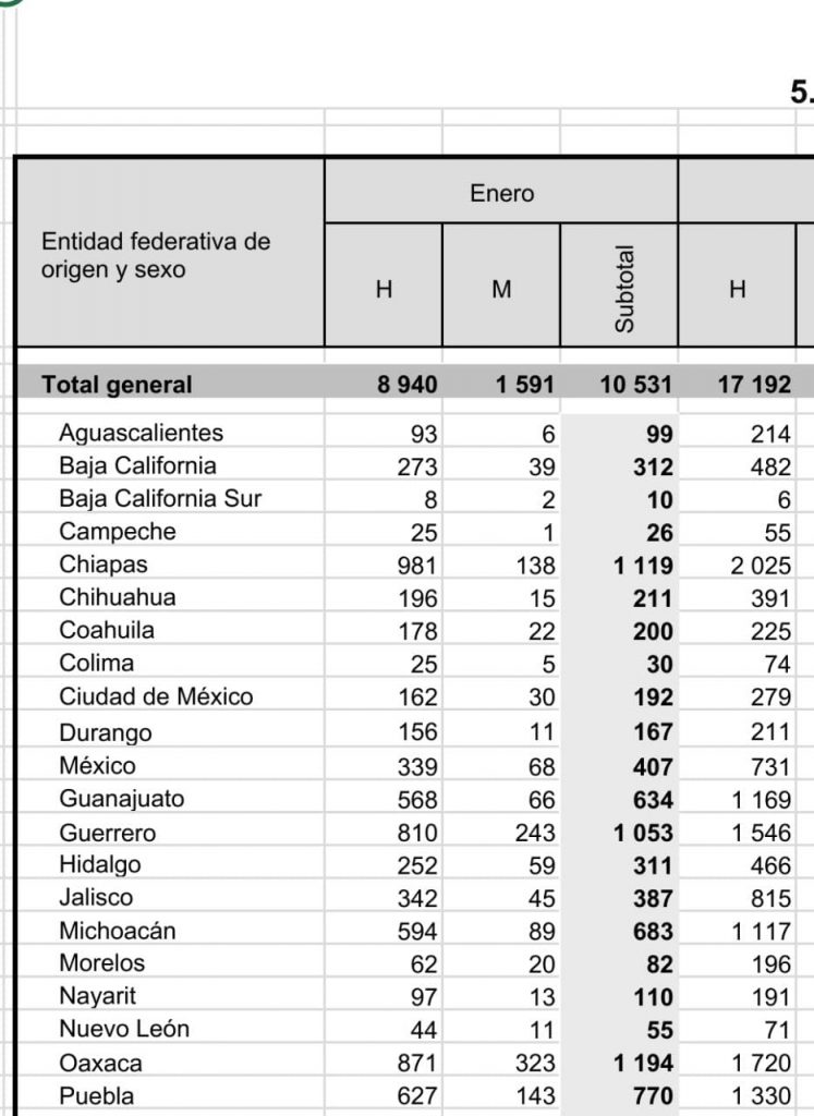 Puebla acumula más de 14 mil repatriados desde los Estados Unidos este año