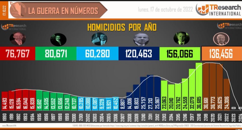 Se han cometido 136 mil 456 homicidios dolosos en el sexenio amlista