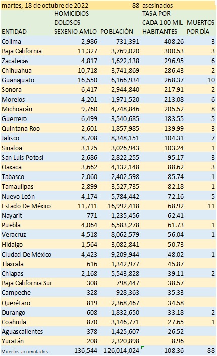 Hidalgo, Colima, Nuevo León y Oaxaca, entre los estados con mayor aumento en homicidios dolosos: TResearch