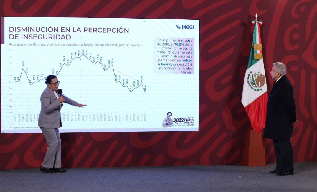 En los primeros 9 meses de 2022, en México hubo 23 mil 351 homicidios