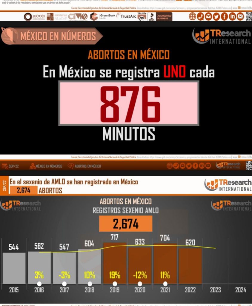 De 2015 a 2022 en México ocurre un aborto cada 876 minutos
