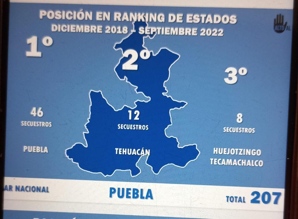 Puebla, 4to lugar nacional en secuestros del 2018 a la fecha: ONG