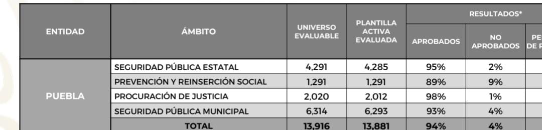 82% de policías en Puebla, con pruebas de control de confianza aprobadas y vigentes