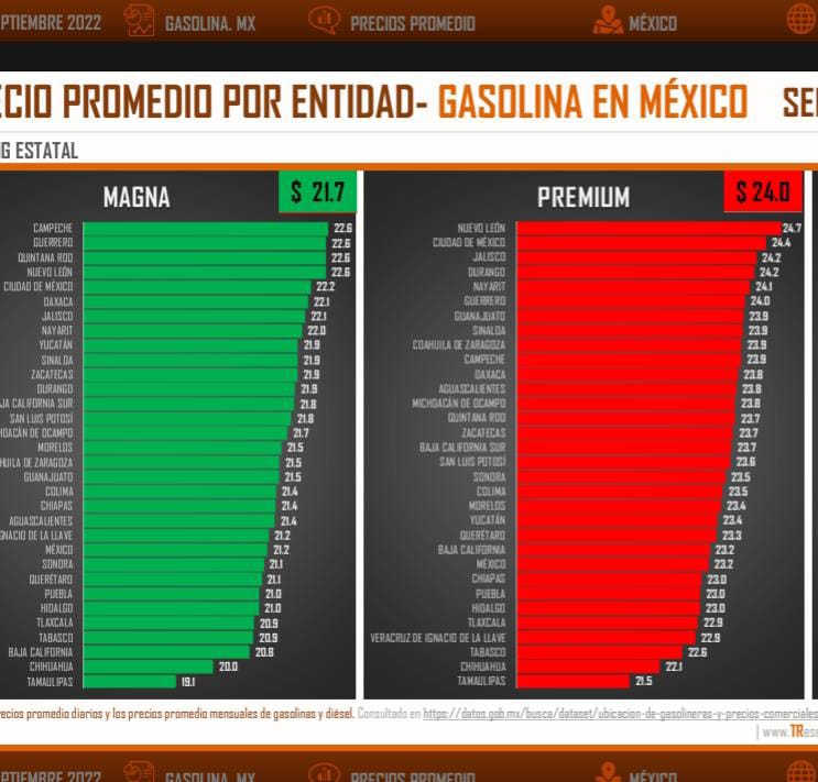 Puebla, estado 26 del país en el precio de la gasolina: TResearch