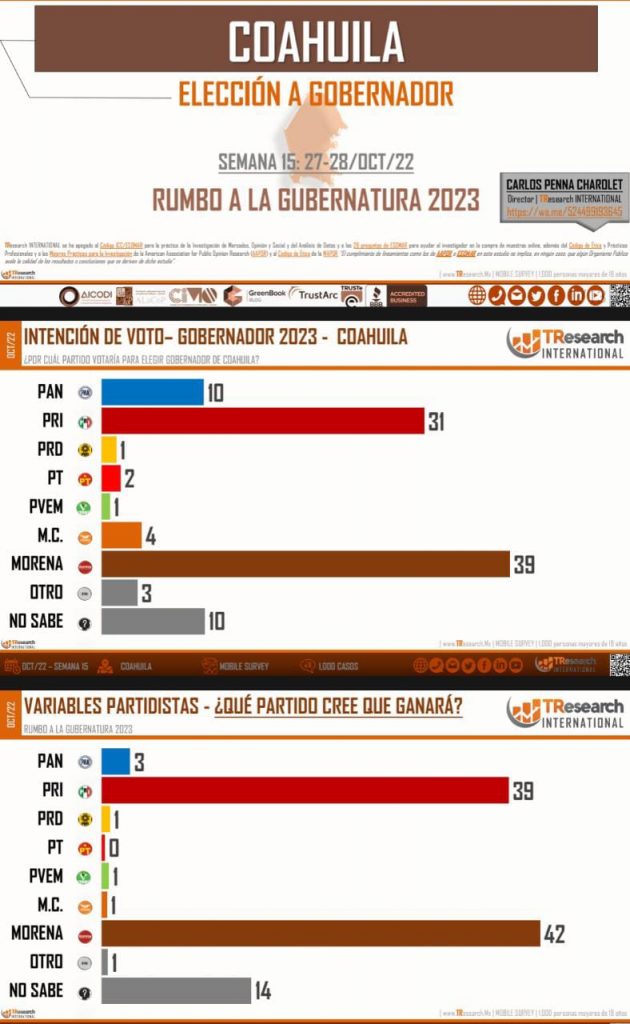 En Coahuila, Morena aventaja por 8 puntos al PRI: TResearch