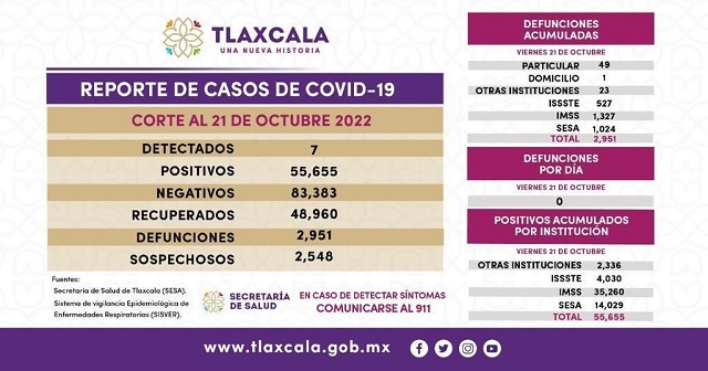 Reporta Salud de Tlaxcala 7 nuevos contagios covid 