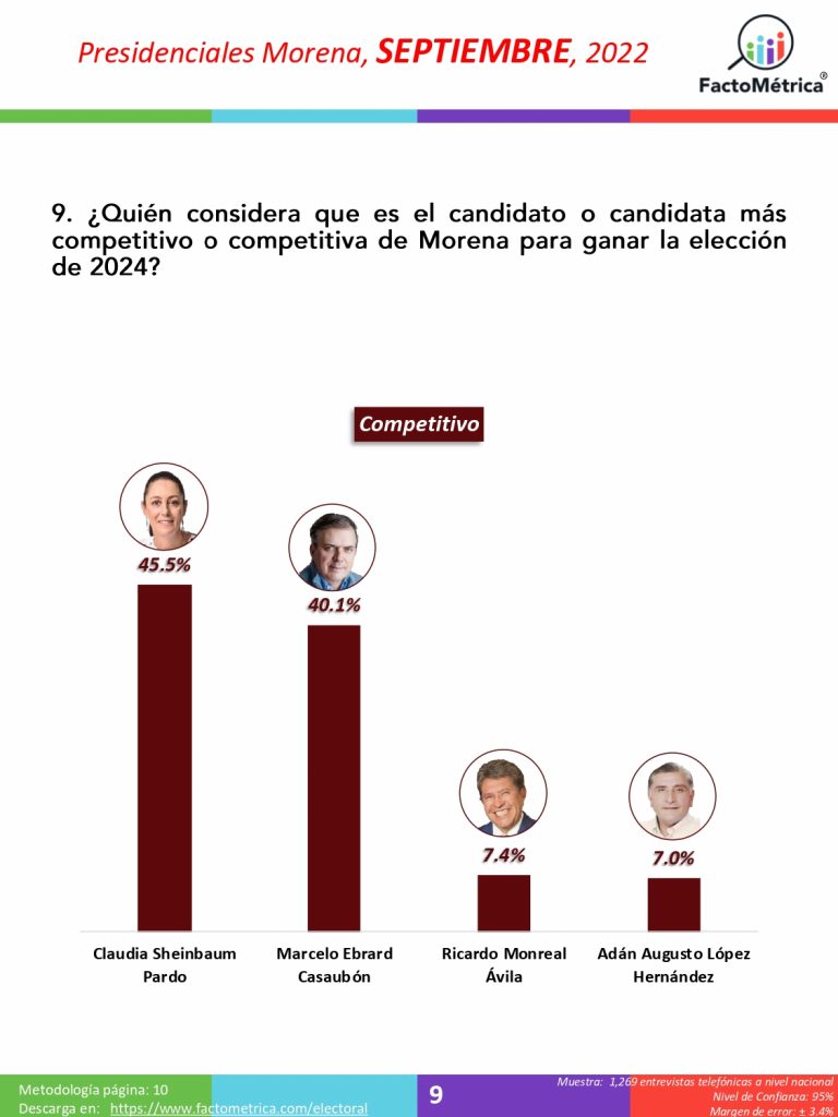 Morena 2024: Claudia Sheinbaum adelante…a la sombra de AMLO, refiere Factométrica