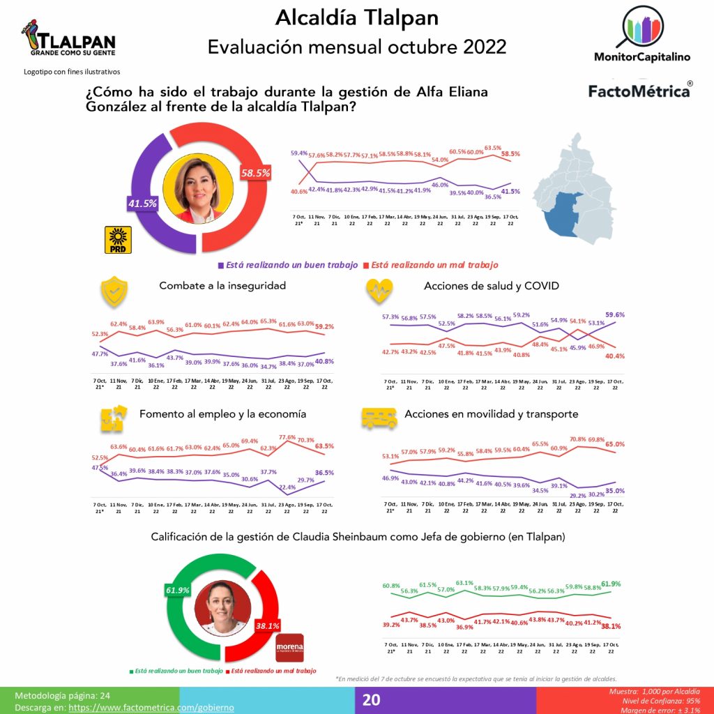 Judith Vanegas, José Carlos Acosta, Mauricio Tabe, Armando Quintero y Eliana González, los alcaldes PEOR calificados en la CdMéx: Factométrica