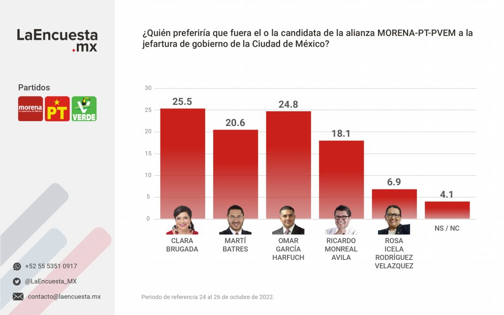 Si PRI-PAN y PRD concretan una alianza en la Ciudad de México, estarían a 8 puntos de la unión Morena-PT y PVEM: La EncuestaMx