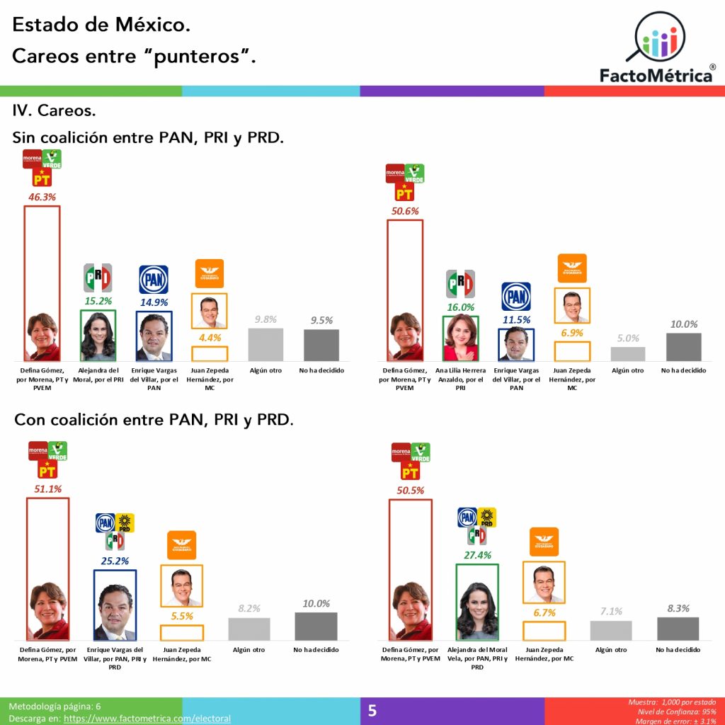A un año de las elecciones del 2023, Morena aventaja tanto en Coahuila como en EdoMéx: Factométrica
