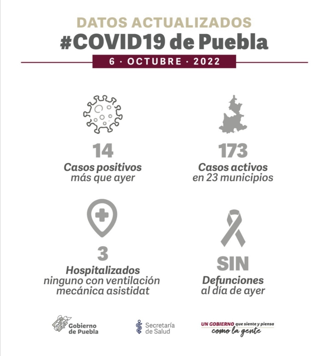 Video y Parte de Guerra Puebla jueves 6: Permanecen 173 contagios de Covid en el estado