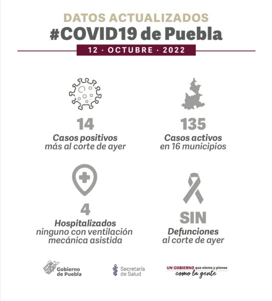 Parte de Guerra miércoles Puebla 12: Notifica Salud 14 nuevos contagiados covid