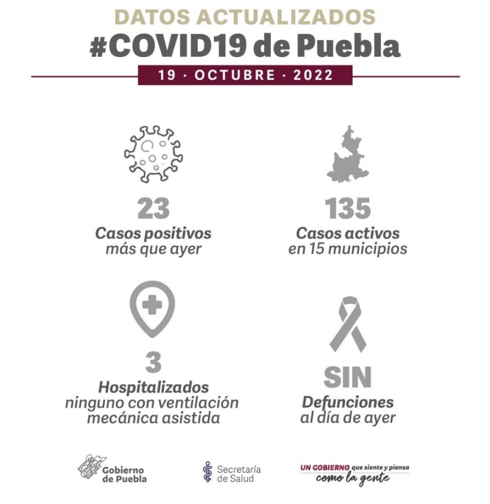 Video y Parte de Guerra Puebla miércoles 18: Detectan en el estado 23 nuevos positivos covid 