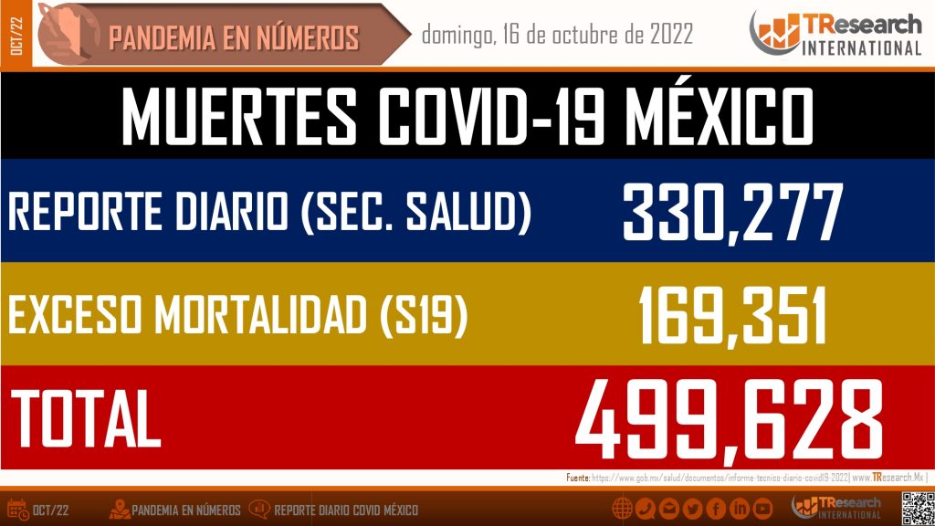 México llegó a 499 mil 628 muertos por Covid19