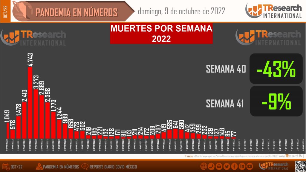 México acumula 499 mil 559 fallecidos por Coronavirus