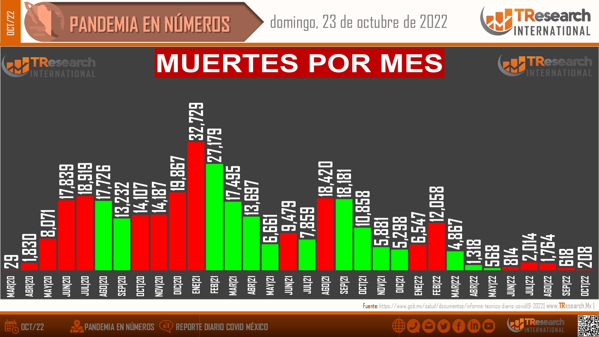 México acumula 499 mil 671 fallecidos por Coronavirus