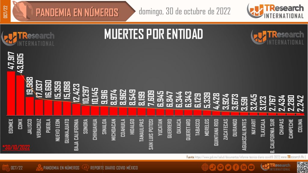 México llegó a 499 mil 743 fallecidos por Coronavirus