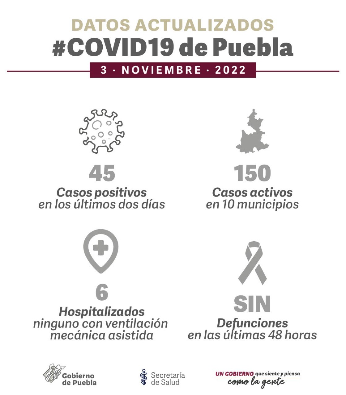 Video desde Puebla: El estado acumuló 45 contagios covid en 2 días, informó Martínez García