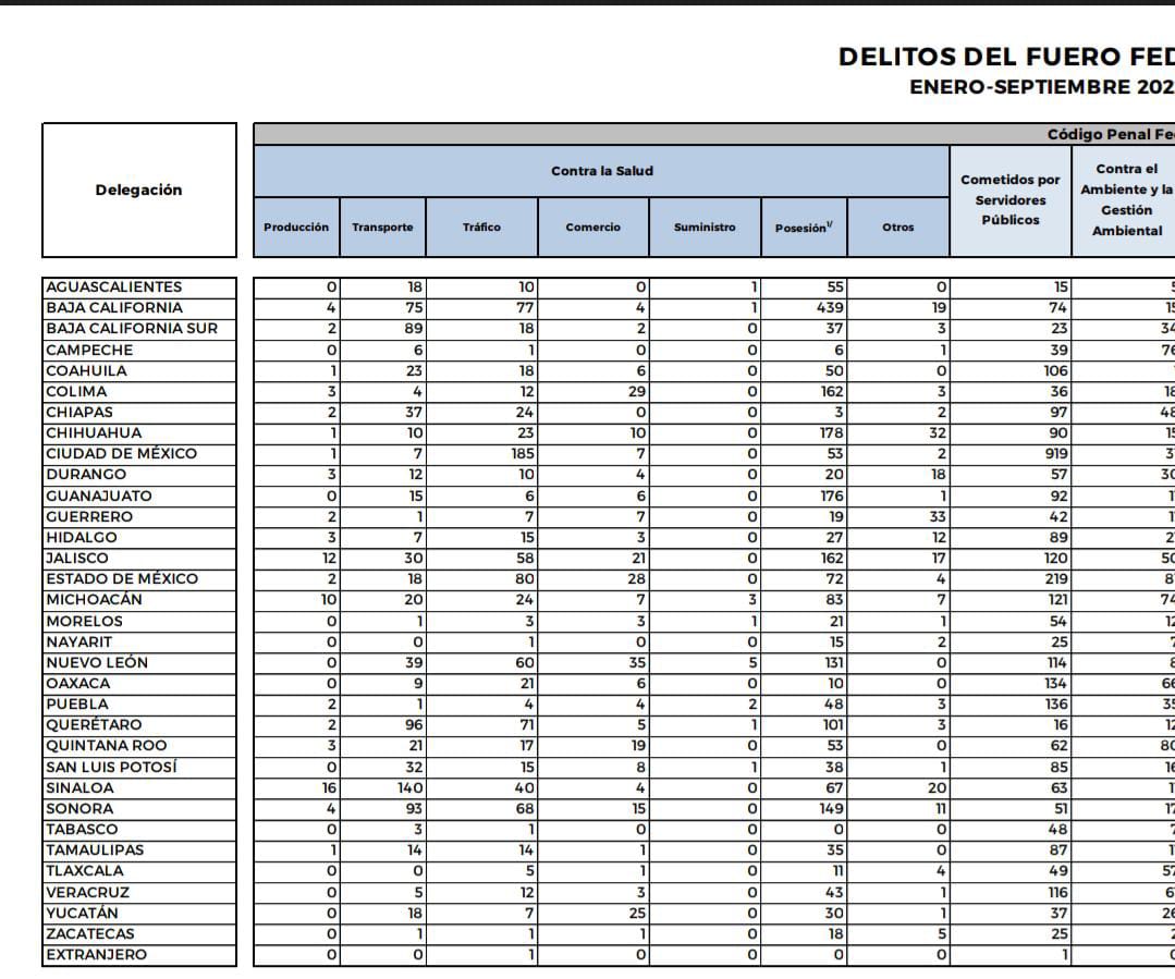 Puebla, 3er estado en delitos de funcionarios en los primeros 9 meses: SESNSP