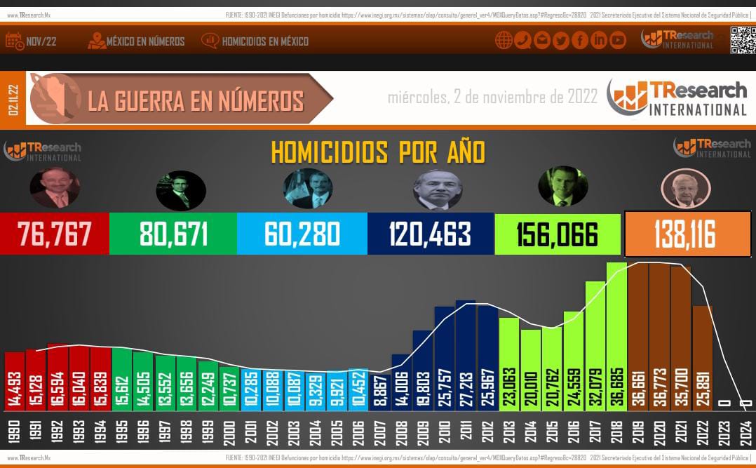 Van 138 mil 116 homicidios durante el gobierno federal: TResearch