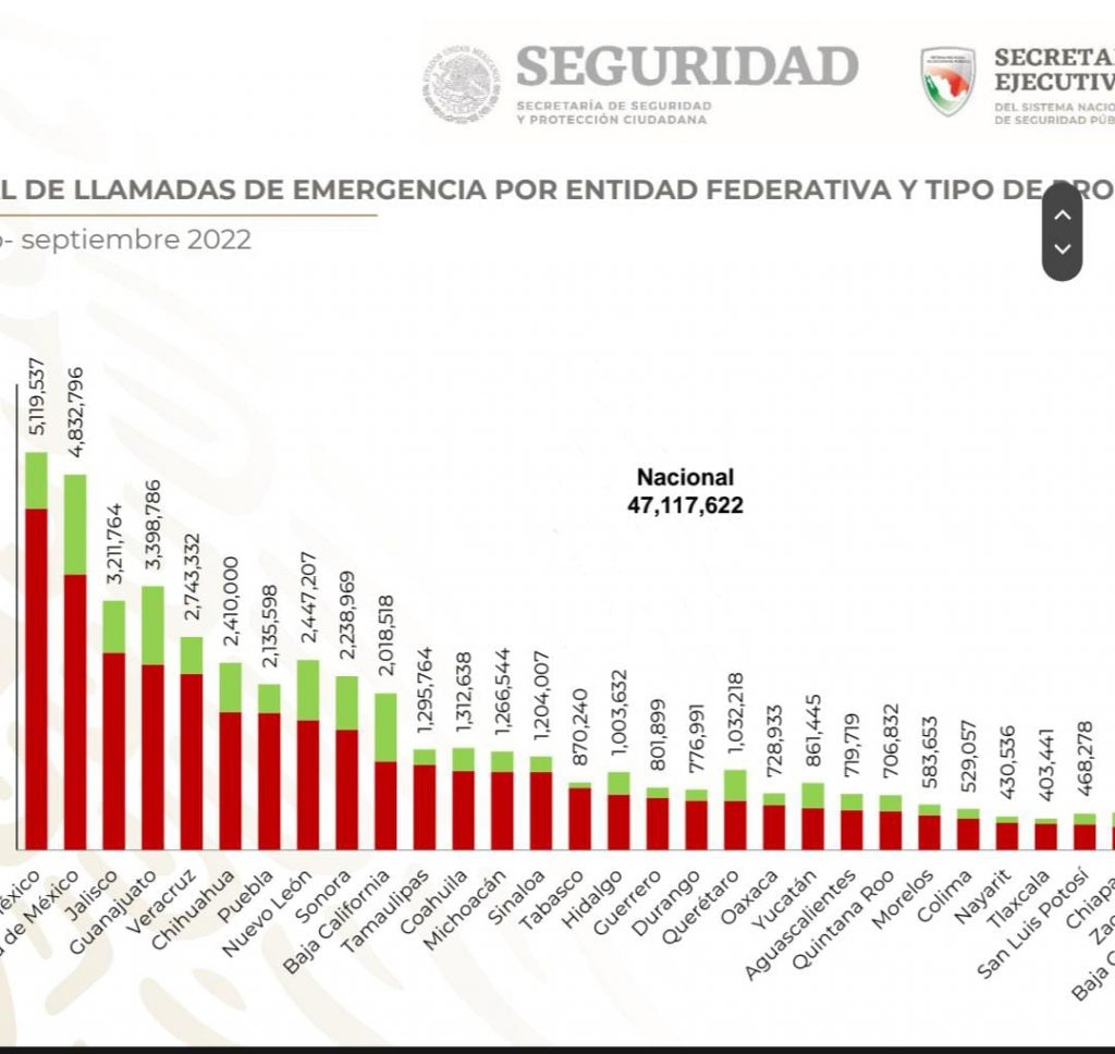 Poblanos irresponsables: Apenas el 17 de sus llamadas de emergencia es verídico