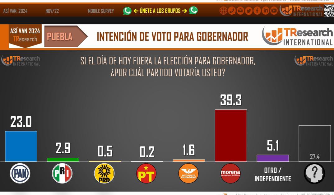 De ser hoy la elección a gobernador de Puebla, el 39.3% votaría por Morena: TResearch