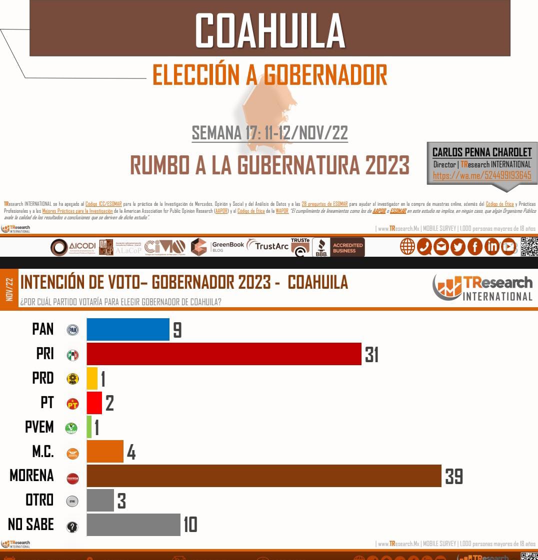 De ser hoy la elección a gobernador de Coahuila, el 39% votaría por Morena y 31 por ciento lo haría con el PRI: TResearch