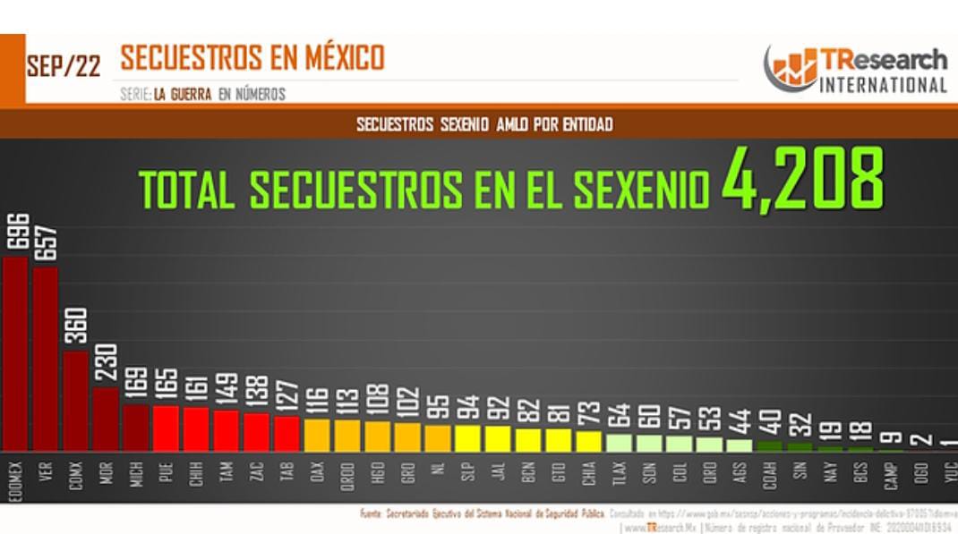 EdoMéx, Veracruz, Ciudad de México, Morelos y Michoacán, los peores estados del país en secuestros: TResearch